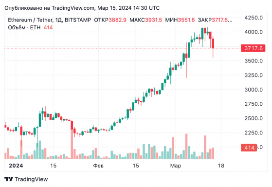 Spotonchain: Рухнувшие FTX и Alameda тайно распродали эфир на $24,57 млн От Bits.media