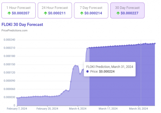 Алгоритмы машинного обучения определили цену FLOKI к 31 марта От Happy Coin News